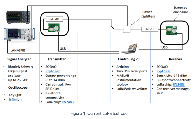 LoRa test-bed diagram