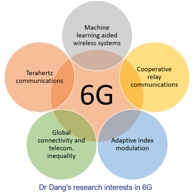 6G research areas
