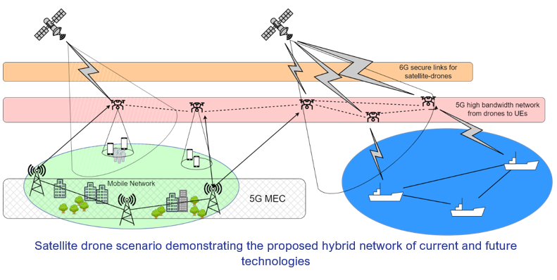 Collaborative UAV network